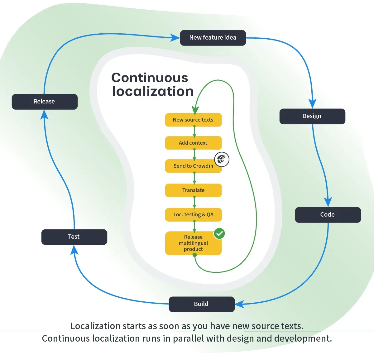 what is continuous localization