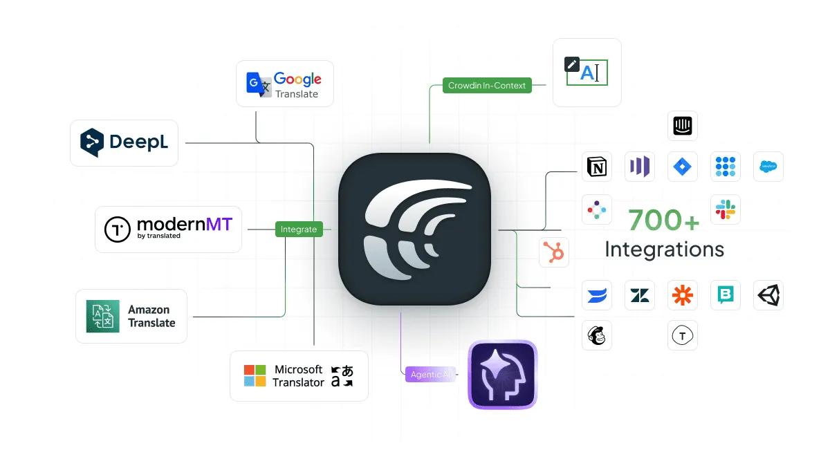 Crowdin is all-in-one localization platforn
