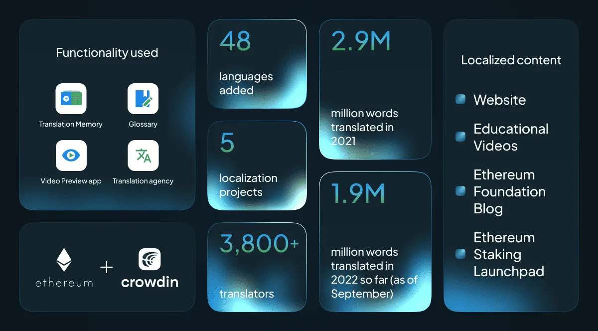 How Ethereum.org Ensures Quality of Community Translations at Crowdin