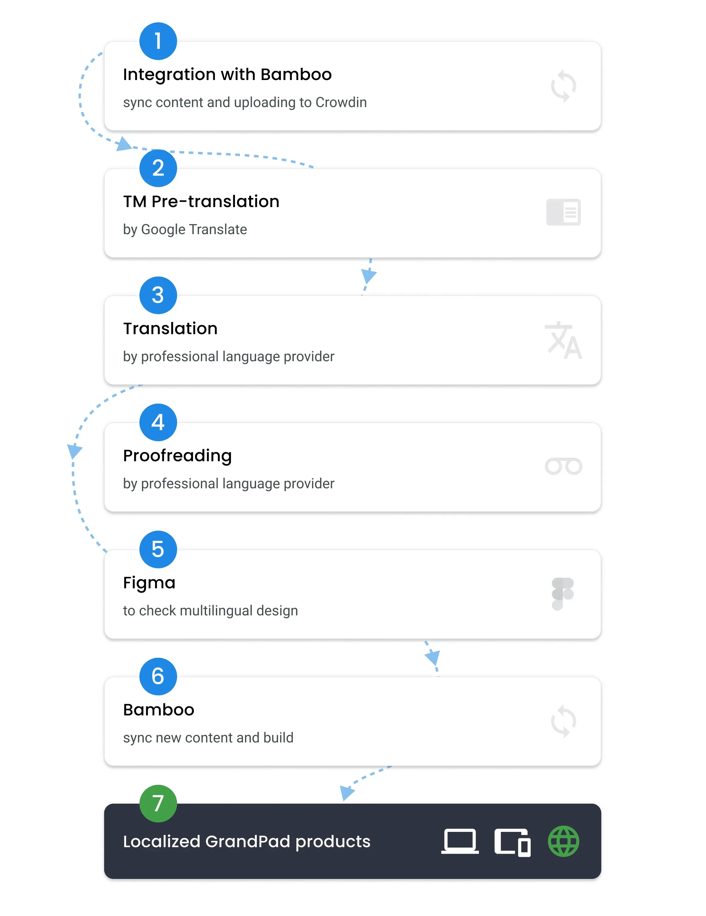 GrandPad Setting Up The Localization Process with Crowdin