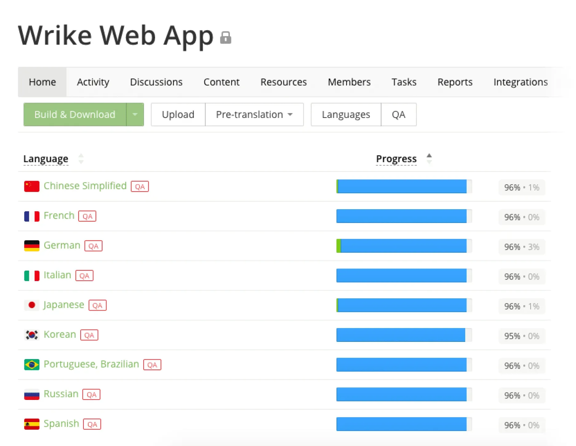 Wrike's localization project