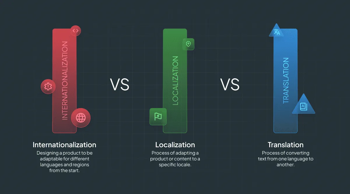 i18n vs l10n vs translation