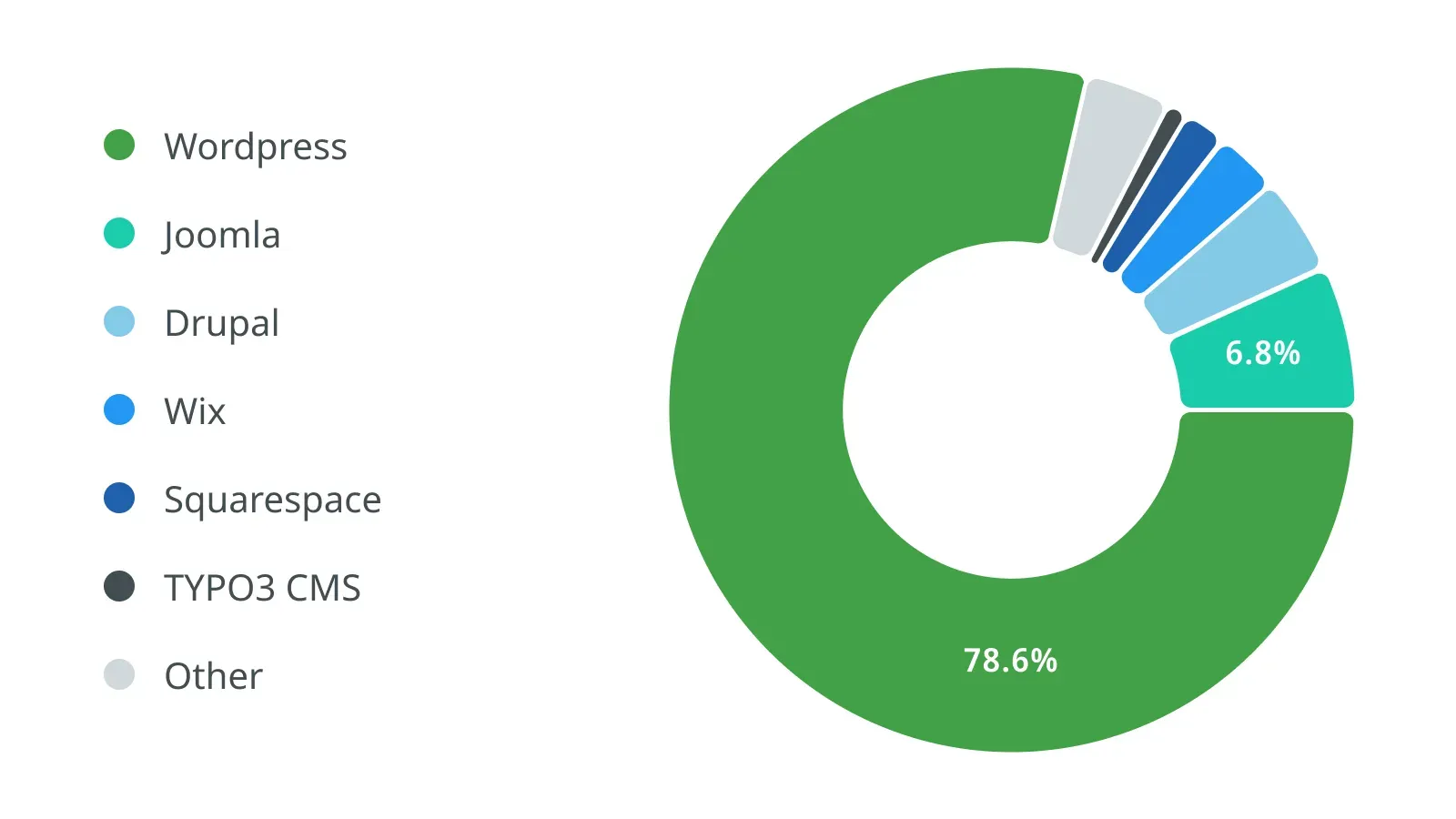 Five most popular CMSs