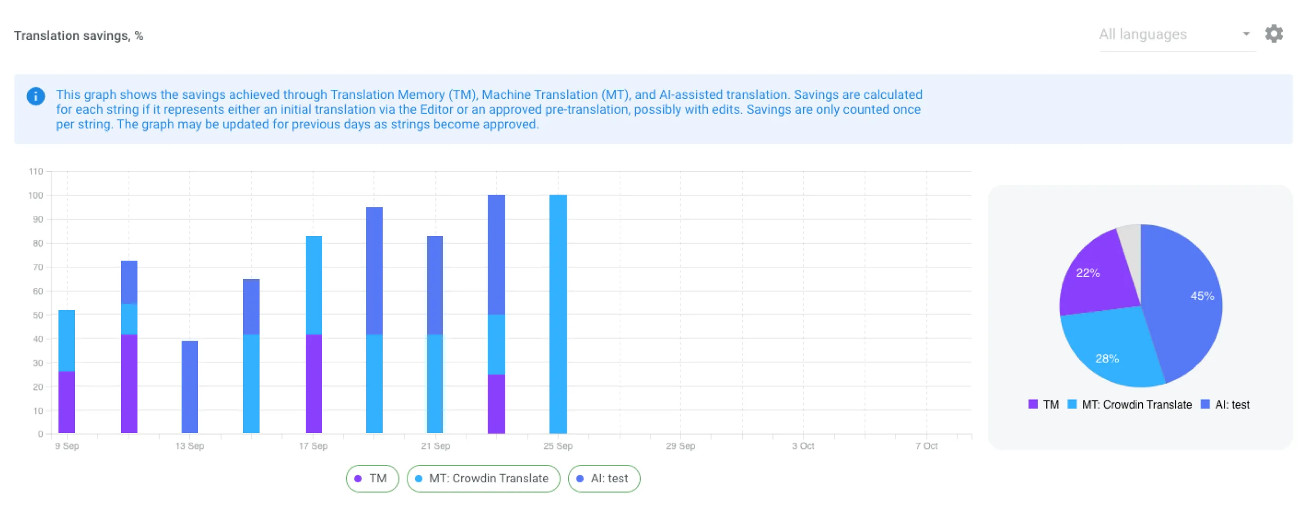 Visualizing Savings Through TM, MT, and AI