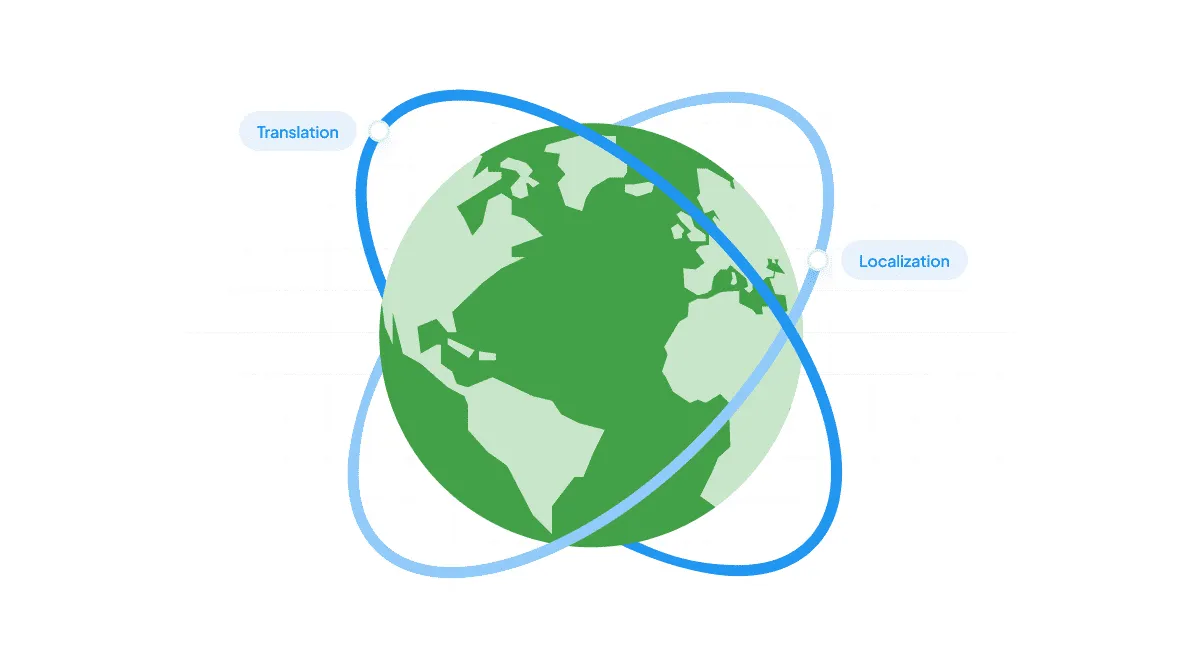 Translation is a component of localization