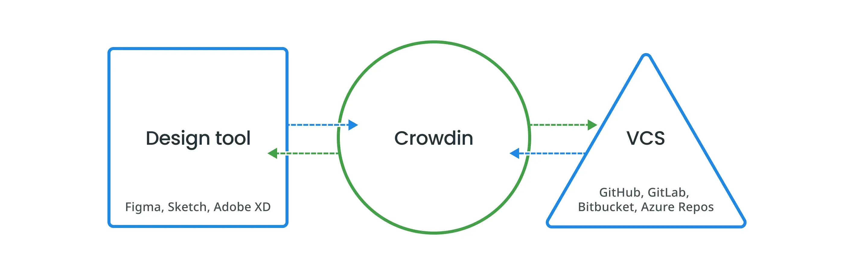 Design and development connected