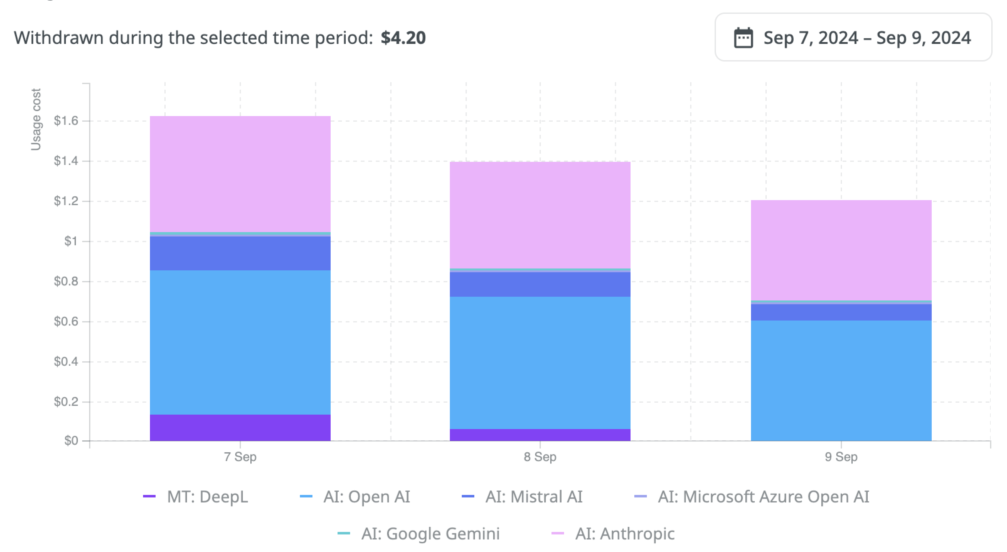 Track Expenses via Crowdin Managed Services