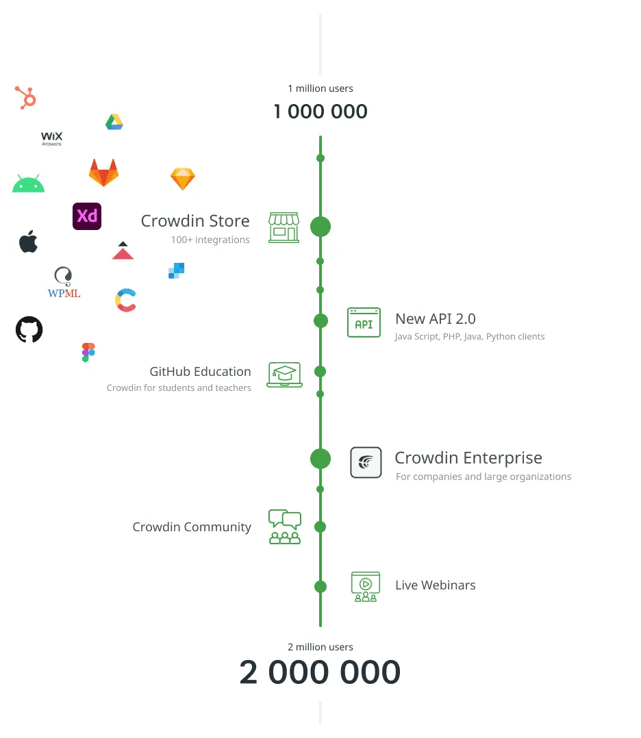 Timeline from 1 to 2 million Crowdin users